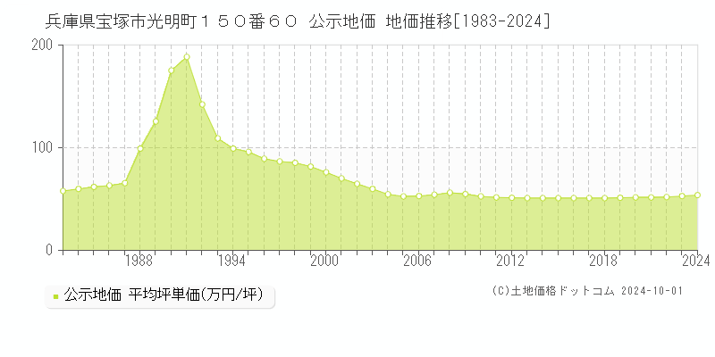 兵庫県宝塚市光明町１５０番６０ 公示地価 地価推移[1983-2021]