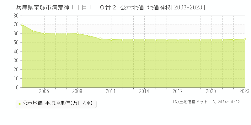 兵庫県宝塚市清荒神１丁目１１０番２ 公示地価 地価推移[2003-2020]