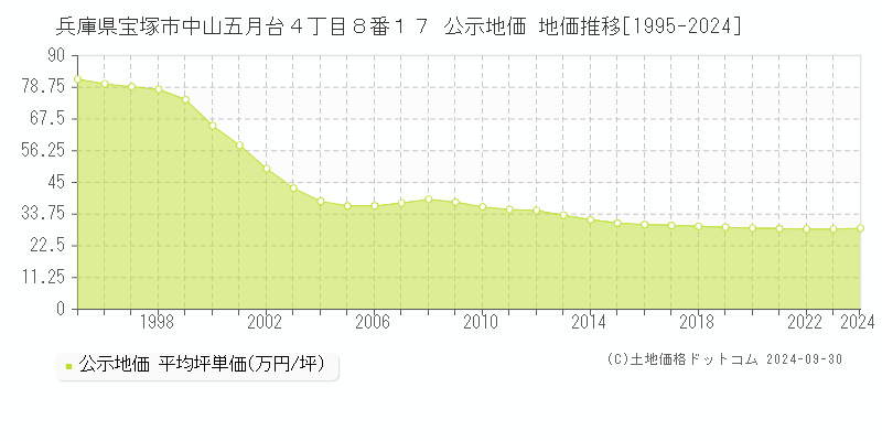 兵庫県宝塚市中山五月台４丁目８番１７ 公示地価 地価推移[1995-2022]