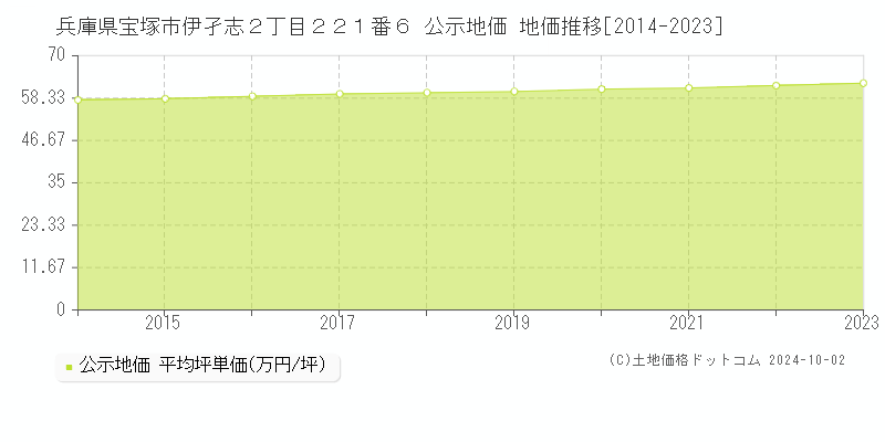 兵庫県宝塚市伊孑志２丁目２２１番６ 公示地価 地価推移[2014-2021]