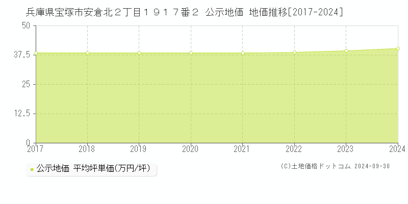 兵庫県宝塚市安倉北２丁目１９１７番２ 公示地価 地価推移[2017-2023]