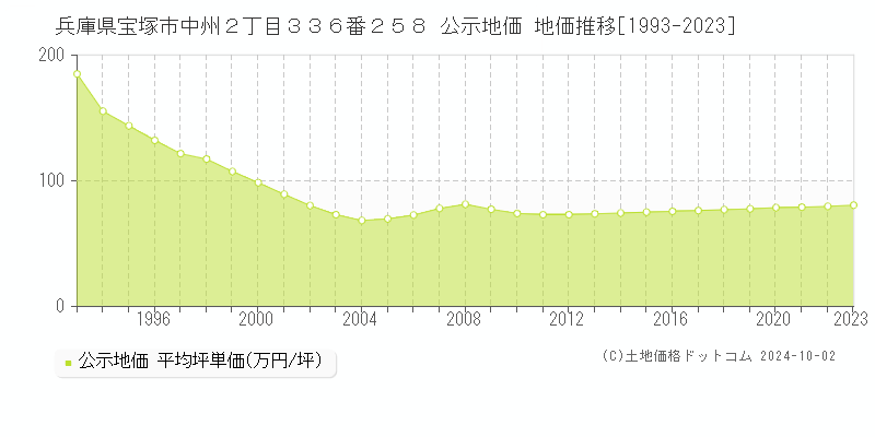 兵庫県宝塚市中州２丁目３３６番２５８ 公示地価 地価推移[1993-2021]