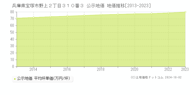 兵庫県宝塚市野上２丁目３１０番３ 公示地価 地価推移[2013-2020]