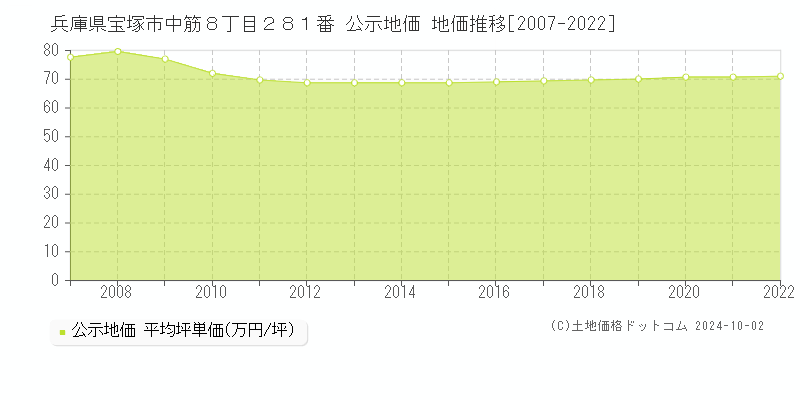 兵庫県宝塚市中筋８丁目２８１番 公示地価 地価推移[2007-2021]