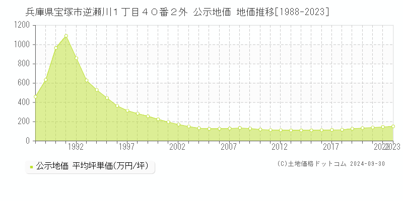 兵庫県宝塚市逆瀬川１丁目４０番２外 公示地価 地価推移[1988-2022]