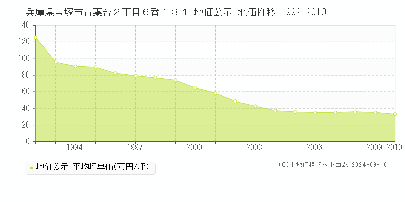 兵庫県宝塚市青葉台２丁目６番１３４ 地価公示 地価推移[1992-2010]