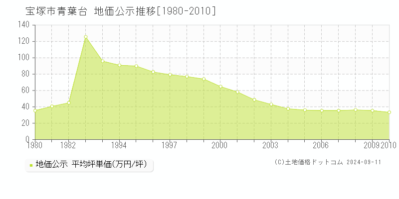 青葉台(宝塚市)の地価公示推移グラフ(坪単価)[1980-2010年]