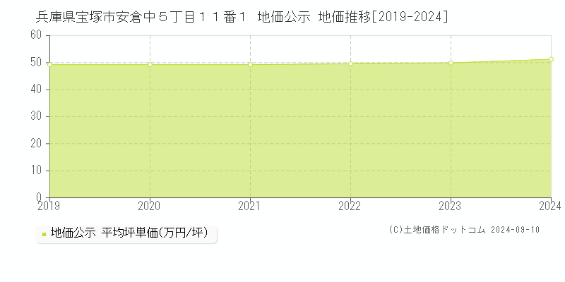 兵庫県宝塚市安倉中５丁目１１番１ 地価公示 地価推移[2019-2023]