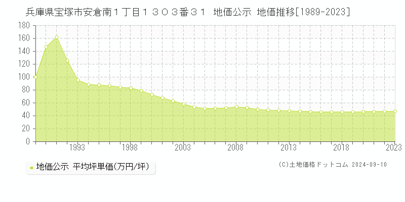 兵庫県宝塚市安倉南１丁目１３０３番３１ 公示地価 地価推移[1989-2024]