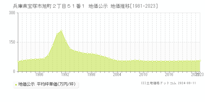 兵庫県宝塚市旭町２丁目５１番１ 地価公示 地価推移[1981-2023]