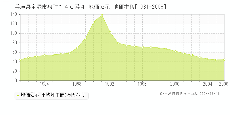 兵庫県宝塚市泉町１４６番４ 公示地価 地価推移[1981-2006]