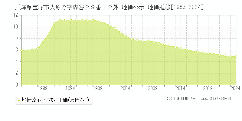 兵庫県宝塚市大原野字森谷２９番１２外 地価公示 地価推移[1985-2023]