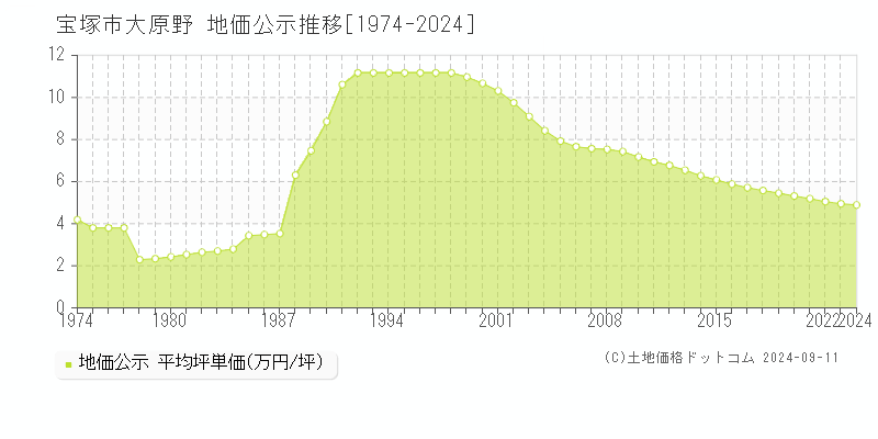 大原野(宝塚市)の地価公示推移グラフ(坪単価)[1974-2024年]