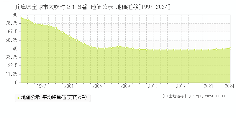 兵庫県宝塚市大吹町２１６番 地価公示 地価推移[1994-2023]