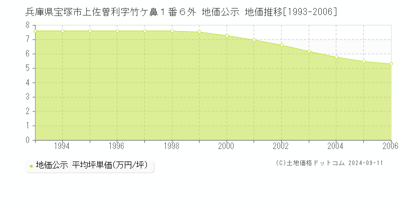 兵庫県宝塚市上佐曽利字竹ケ鼻１番６外 公示地価 地価推移[1993-2006]