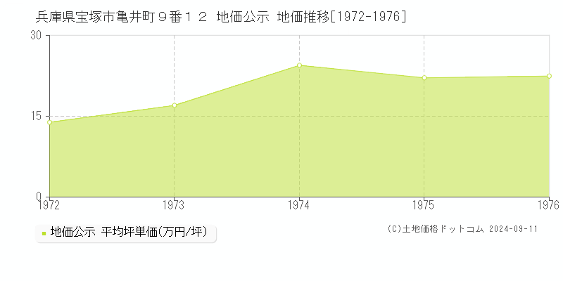 兵庫県宝塚市亀井町９番１２ 地価公示 地価推移[1972-1976]