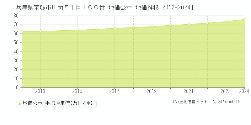 兵庫県宝塚市川面５丁目１００番 公示地価 地価推移[2012-2024]