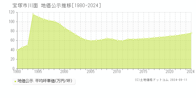 川面(宝塚市)の公示地価推移グラフ(坪単価)[1980-2024年]