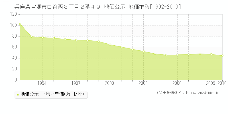 兵庫県宝塚市口谷西３丁目２番４９ 地価公示 地価推移[1992-2010]