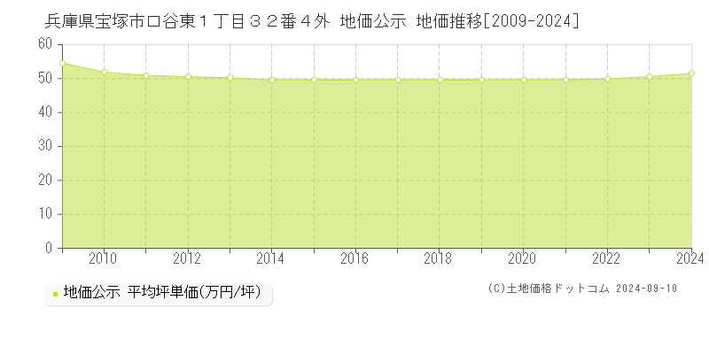 兵庫県宝塚市口谷東１丁目３２番４外 地価公示 地価推移[2009-2023]