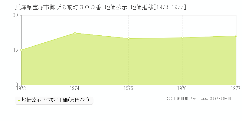 兵庫県宝塚市御所の前町３００番 地価公示 地価推移[1973-1977]