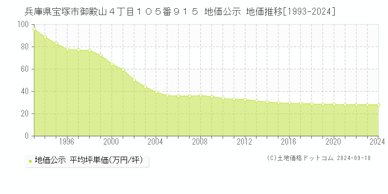 兵庫県宝塚市御殿山４丁目１０５番９１５ 地価公示 地価推移[1993-2023]