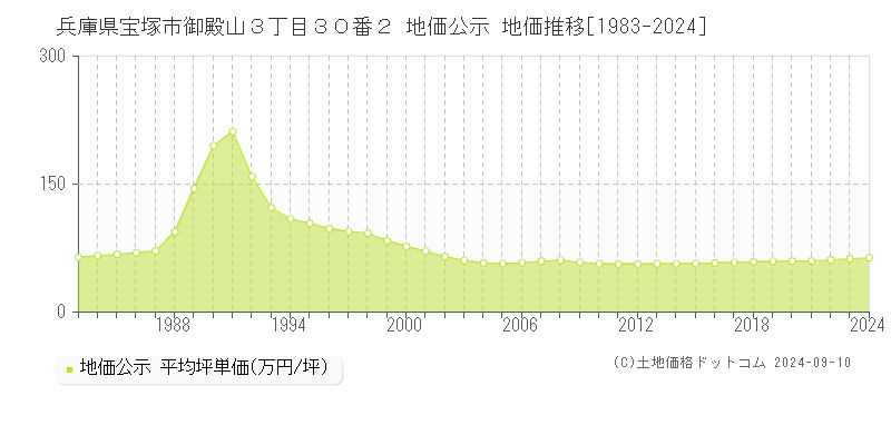 兵庫県宝塚市御殿山３丁目３０番２ 公示地価 地価推移[1983-2024]