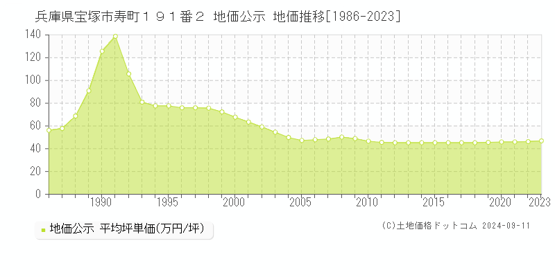 兵庫県宝塚市寿町１９１番２ 地価公示 地価推移[1986-2023]