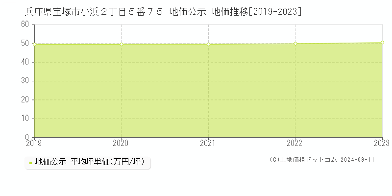 兵庫県宝塚市小浜２丁目５番７５ 地価公示 地価推移[2019-2023]