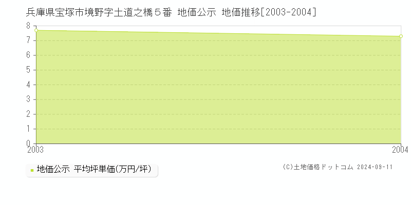 兵庫県宝塚市境野字土道之橋５番 地価公示 地価推移[2003-2004]