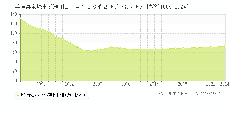 兵庫県宝塚市逆瀬川２丁目１３６番２ 公示地価 地価推移[1995-2024]