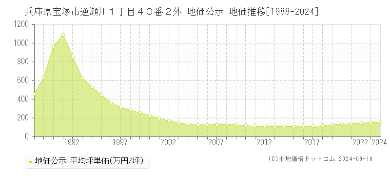 兵庫県宝塚市逆瀬川１丁目４０番２外 地価公示 地価推移[1988-2023]