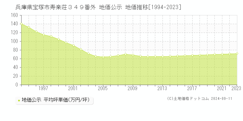 兵庫県宝塚市寿楽荘３４９番外 地価公示 地価推移[1994-2023]