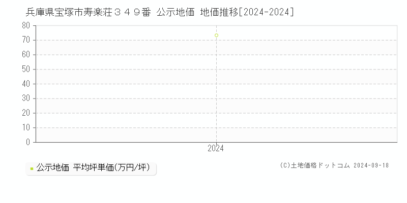 兵庫県宝塚市寿楽荘３４９番 公示地価 地価推移[2024-2024]