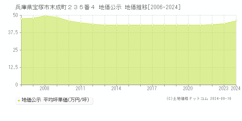 兵庫県宝塚市末成町２３５番４ 地価公示 地価推移[2006-2023]