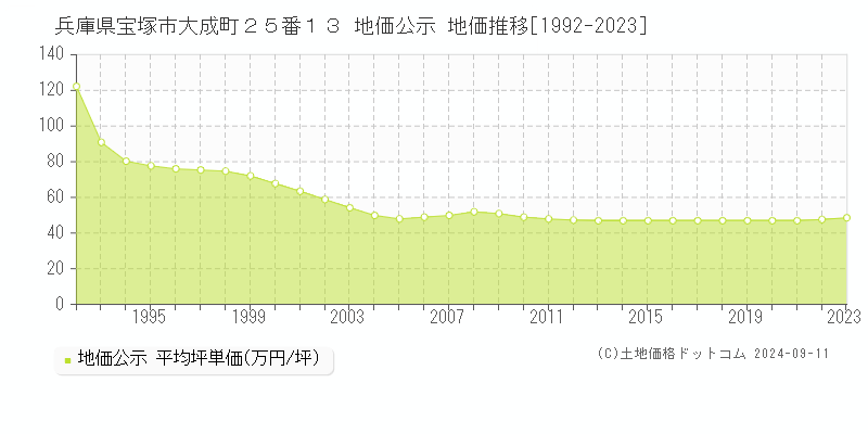 兵庫県宝塚市大成町２５番１３ 地価公示 地価推移[1992-2023]