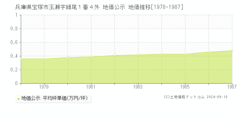 兵庫県宝塚市玉瀬字細尾１番４外 公示地価 地価推移[1978-1987]