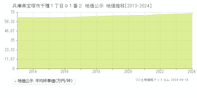 兵庫県宝塚市千種１丁目９１番２ 公示地価 地価推移[2013-2024]