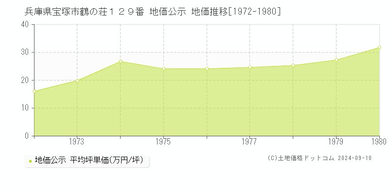 兵庫県宝塚市鶴の荘１２９番 地価公示 地価推移[1972-1980]