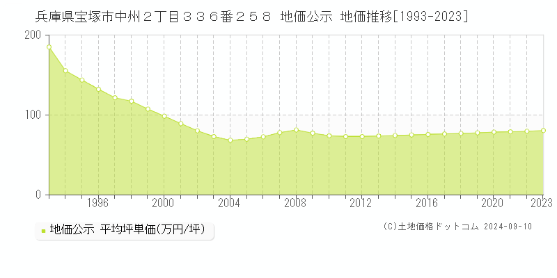 兵庫県宝塚市中州２丁目３３６番２５８ 地価公示 地価推移[1993-2023]