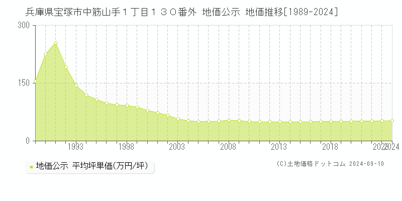 兵庫県宝塚市中筋山手１丁目１３０番外 地価公示 地価推移[1989-2023]