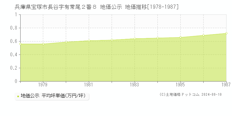 兵庫県宝塚市長谷字有常尾２番８ 公示地価 地価推移[1978-1987]