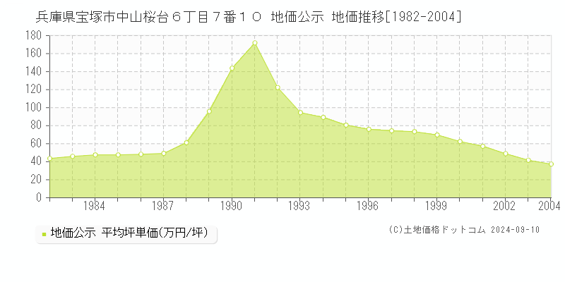 兵庫県宝塚市中山桜台６丁目７番１０ 公示地価 地価推移[1982-2004]