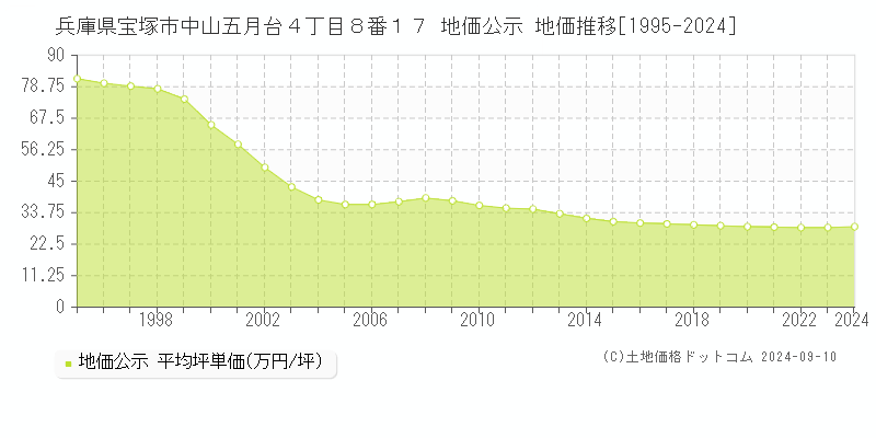 兵庫県宝塚市中山五月台４丁目８番１７ 公示地価 地価推移[1995-2024]