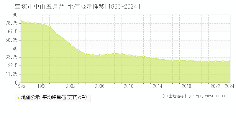 中山五月台(宝塚市)の公示地価推移グラフ(坪単価)[1995-2024年]