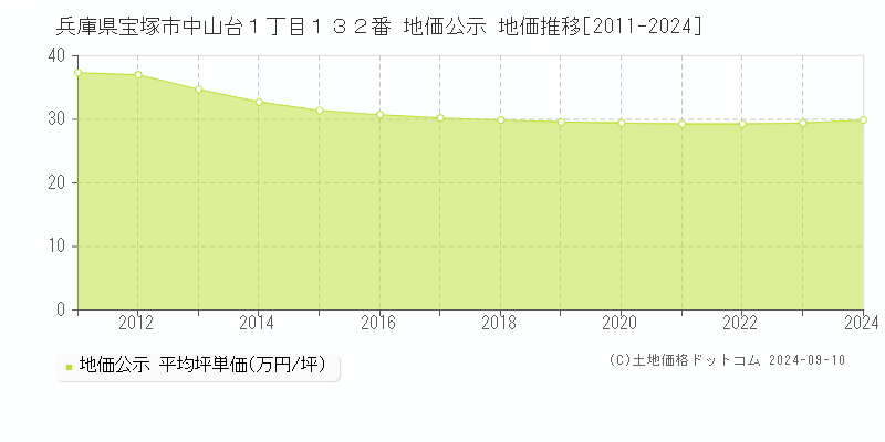 兵庫県宝塚市中山台１丁目１３２番 地価公示 地価推移[2011-2023]