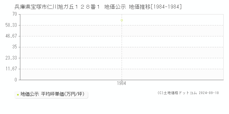 兵庫県宝塚市仁川旭ガ丘１２８番１ 地価公示 地価推移[1984-1984]