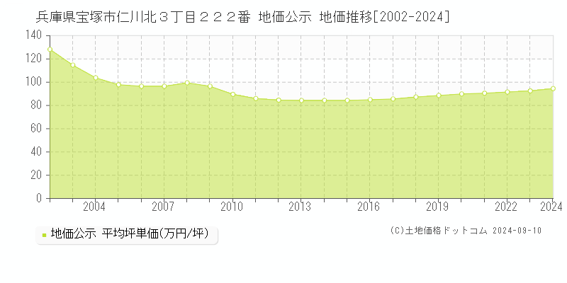 兵庫県宝塚市仁川北３丁目２２２番 公示地価 地価推移[2002-2024]