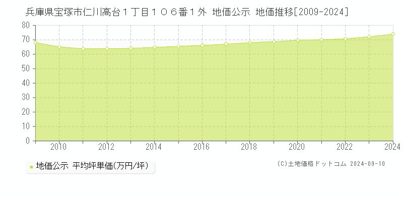 兵庫県宝塚市仁川高台１丁目１０６番１外 地価公示 地価推移[2009-2023]