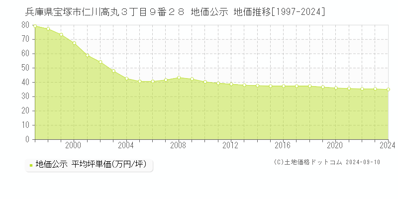 兵庫県宝塚市仁川高丸３丁目９番２８ 地価公示 地価推移[1997-2023]